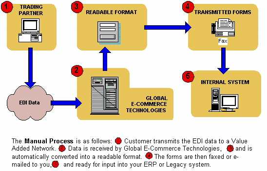 EDI Consulting Managed EDI Service